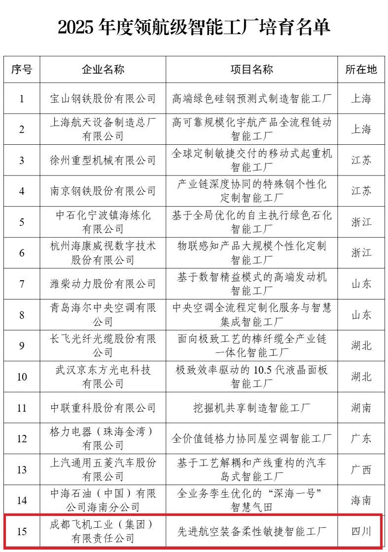 成都1！全国首批15家领航级智能工厂名单公布