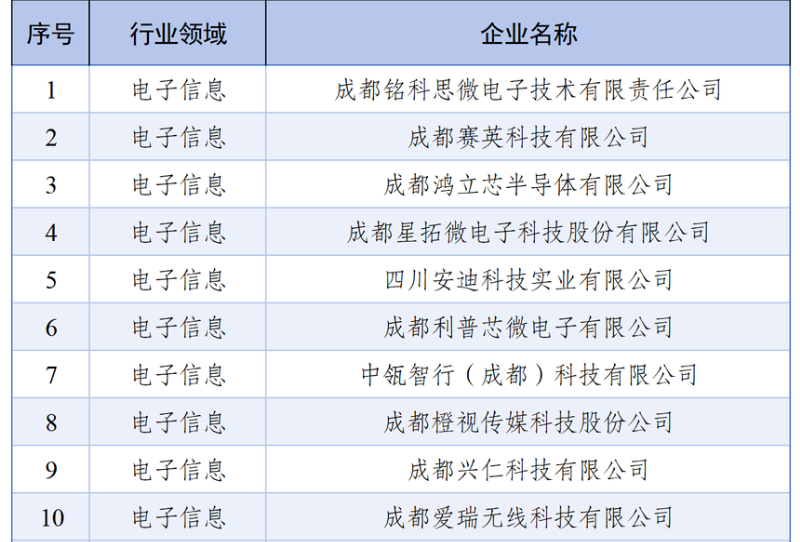 省级名单公布！成都这些企业实力上榜→
