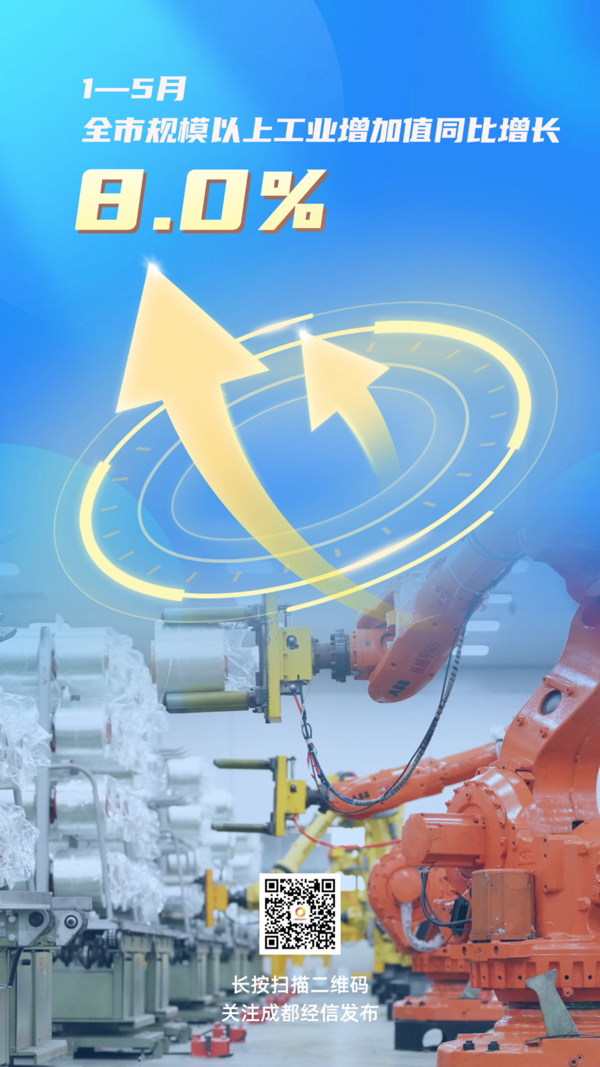 规上工业增加值增长8.0%！2025年1—5月成都经济运行情况发布