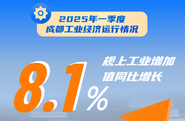 规上工业增加值增长8.1%！有何基础？后劲如何？