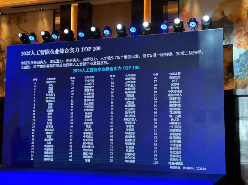 成都5家企业上榜2025人工智能企业综合实力TOP100榜单！
