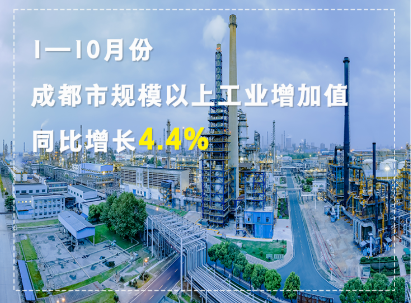 成都市规上工业增加值增长4.4%！2024年110月份成都市经济运行情况出炉