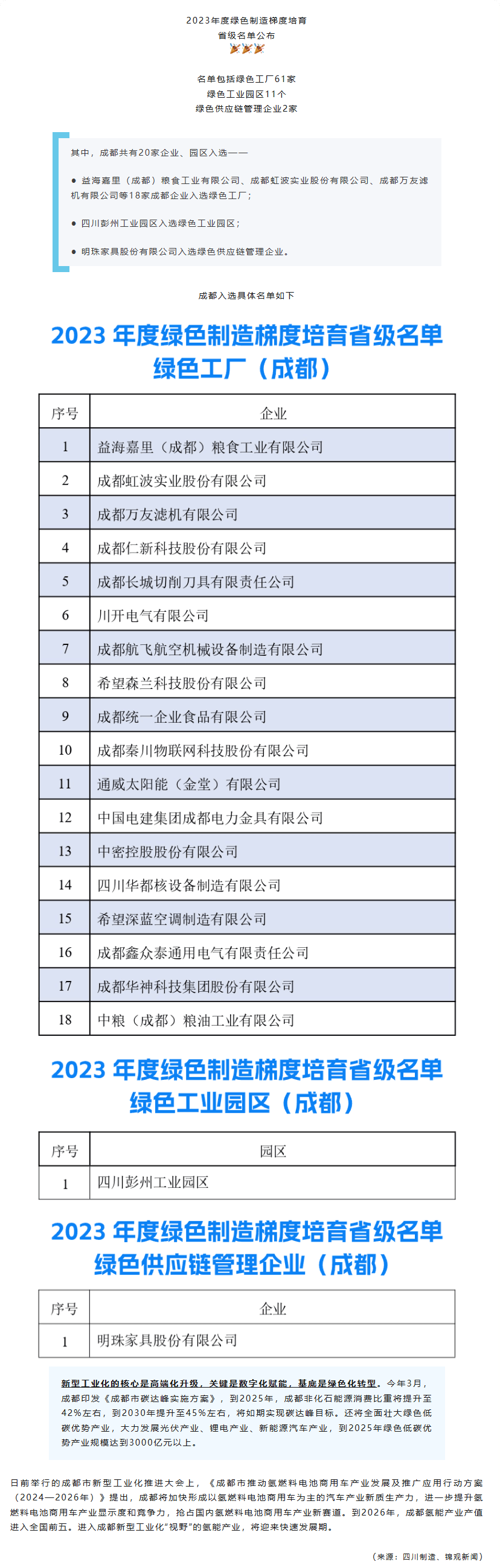 成都20家入选！2023年度绿色制造梯度培育省级名单公布