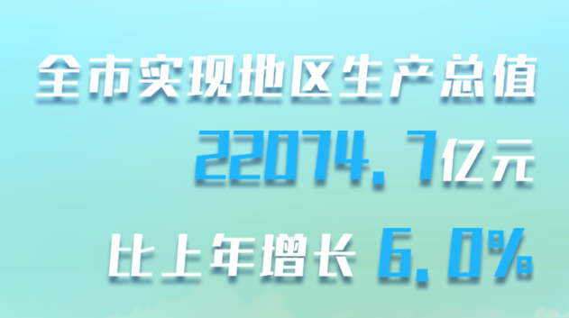 ↑6%！2023年成都GDP超2.2万亿