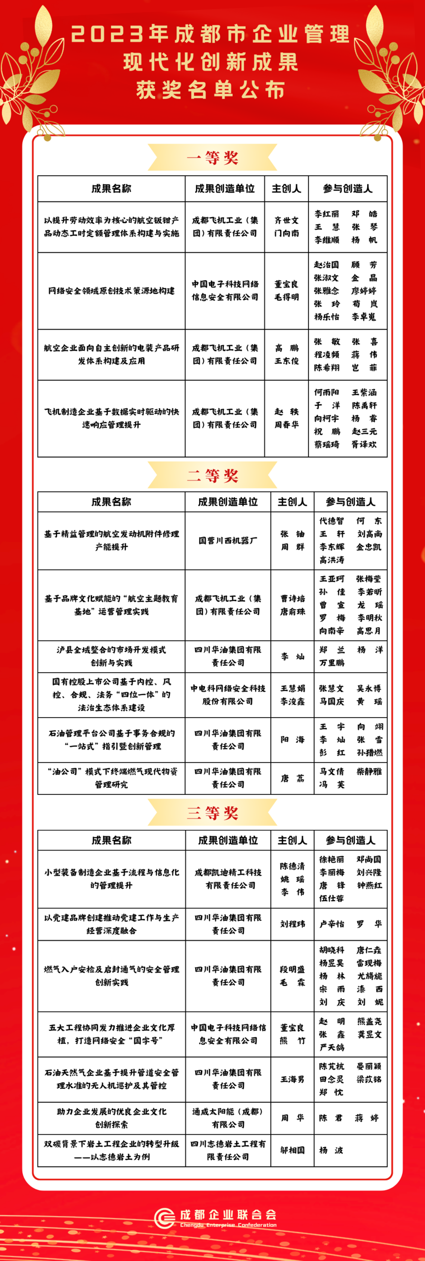 2023年成都市企业管理现代化创新成果获奖名单公布