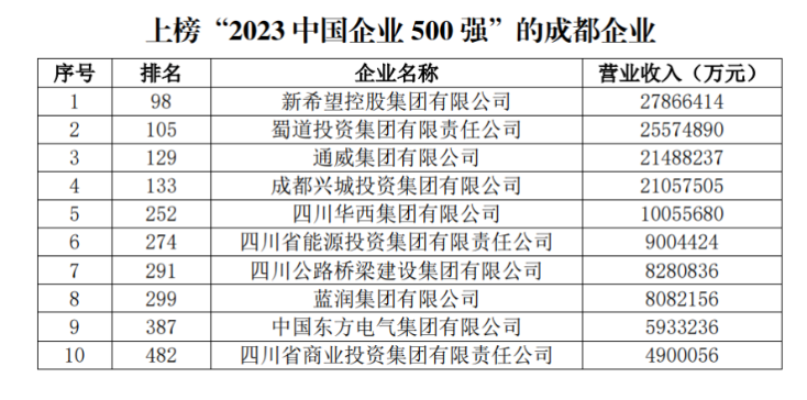 2023中国企业500强榜单公布！成都这些企业上榜→