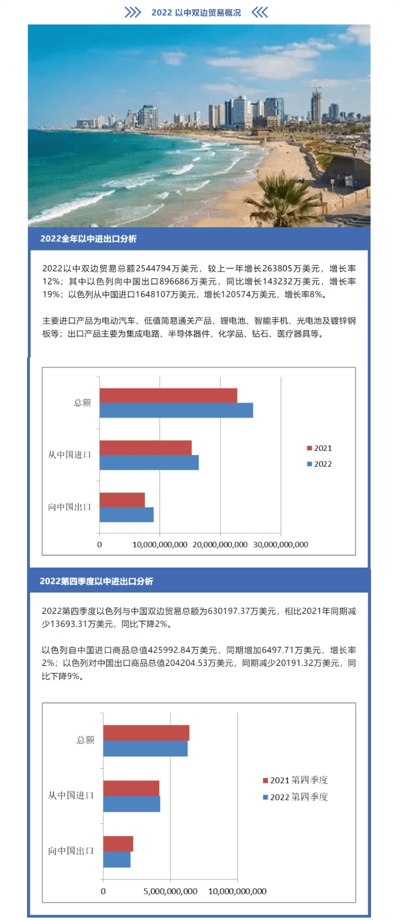 ​2022 第四季度及全年以中双边贸易概况